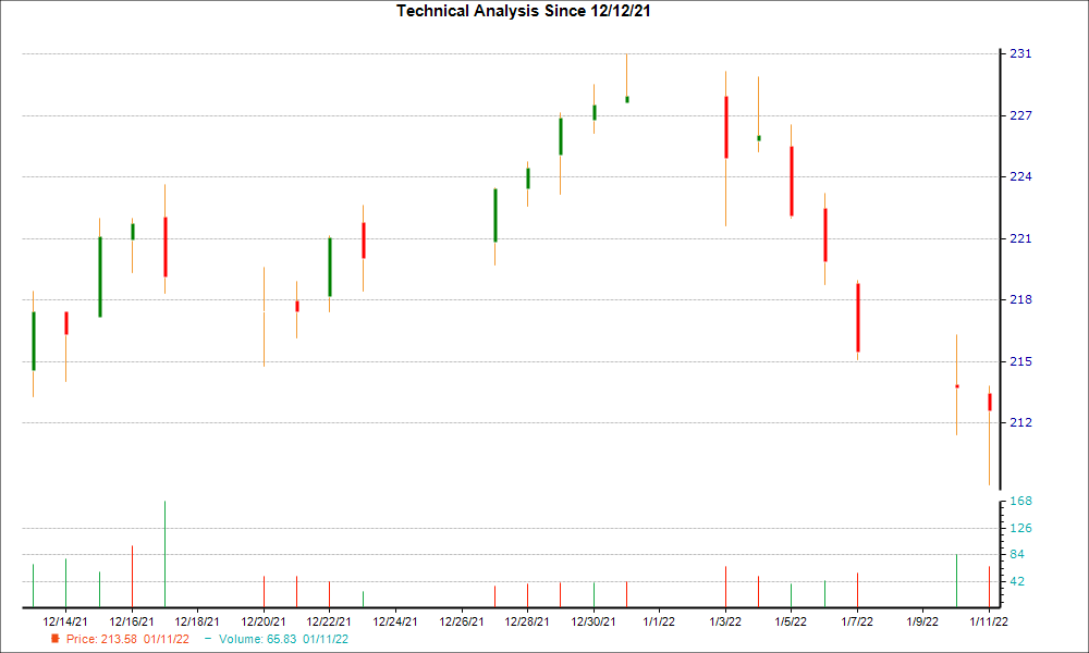 1-month candlestick chart for MAA