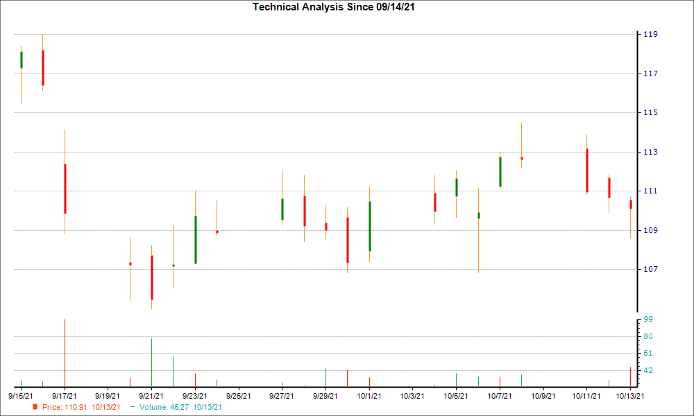 1-month candlestick chart for MAN