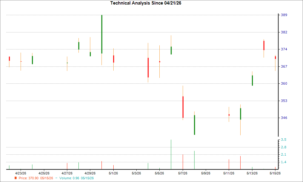 1-month candlestick chart for MARUY