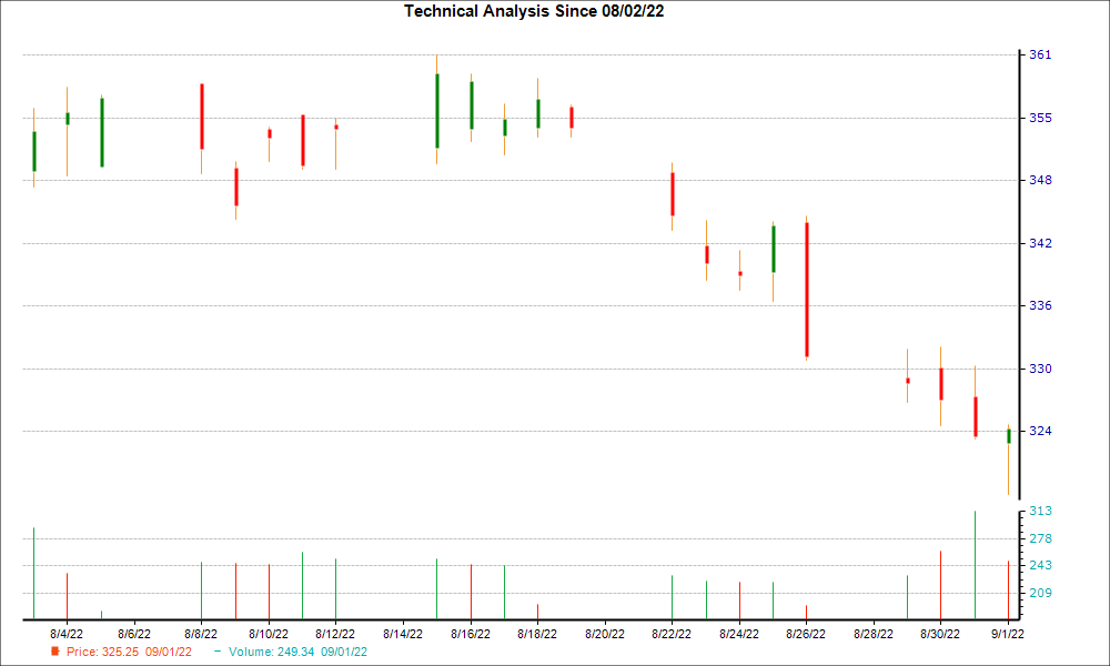 1-month candlestick chart for MA