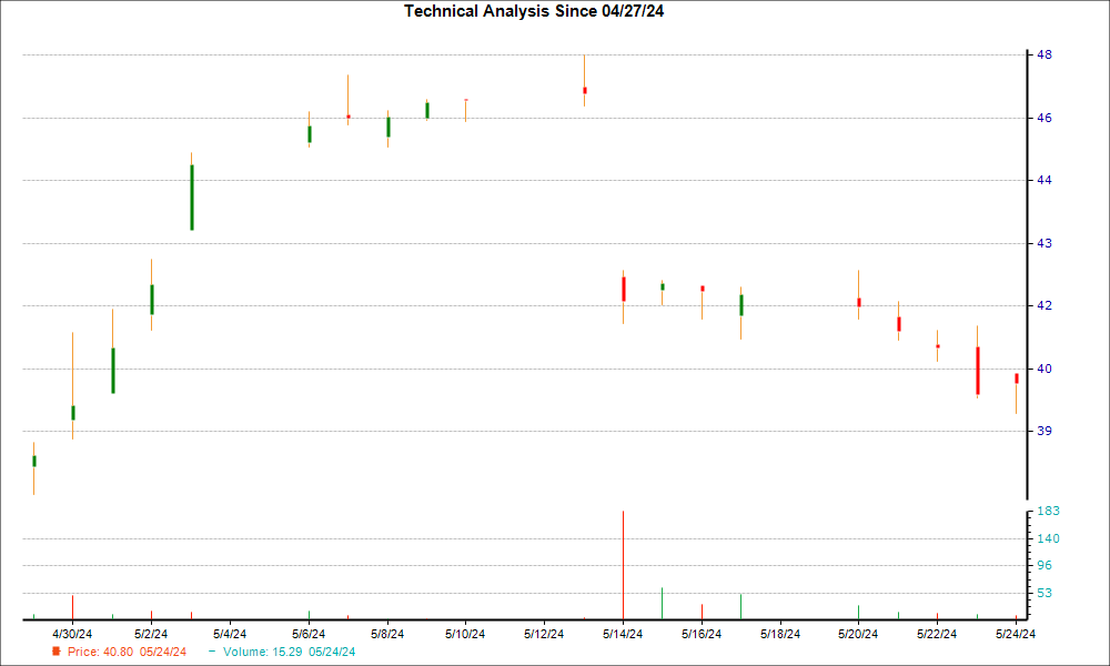 1-month candlestick chart for MBIN