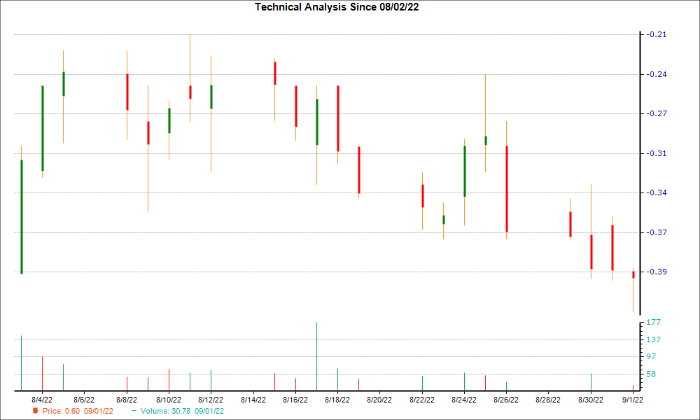 1-month candlestick chart for MBIO