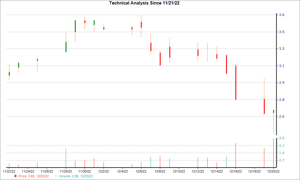 1-month candlestick chart for MBOT