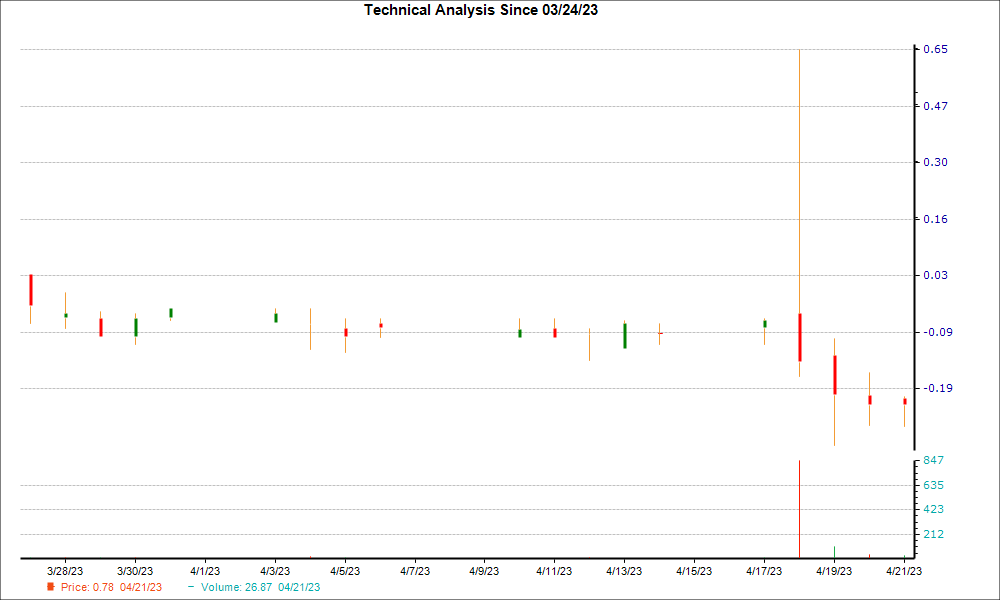 1-month candlestick chart for MBRX