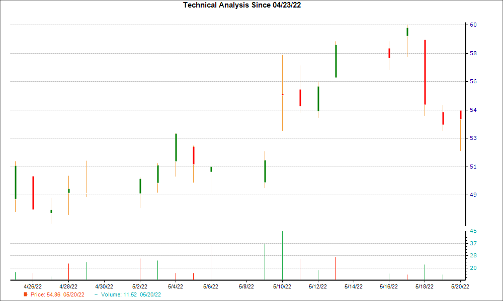 1-month candlestick chart for MBUU