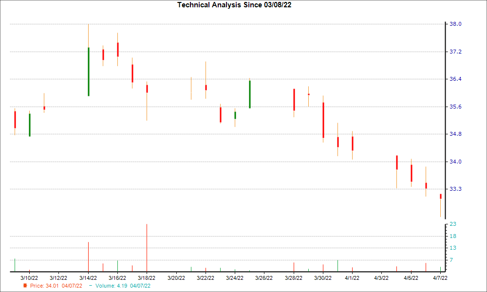 1-month candlestick chart for MBWM