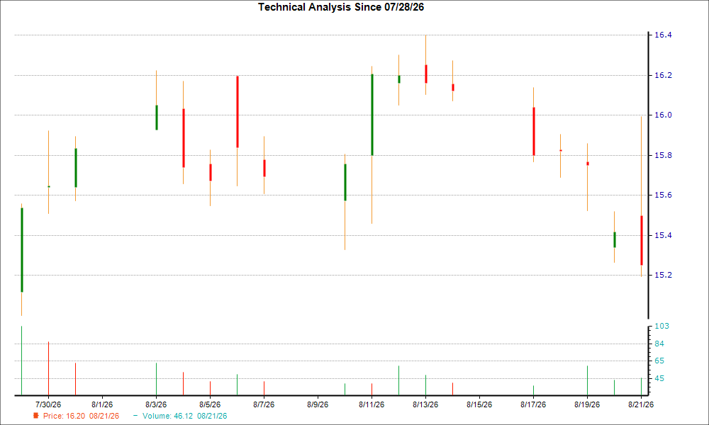 1-month candlestick chart for MCHB