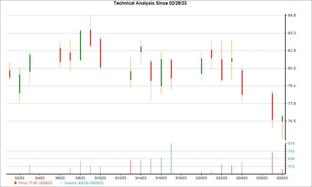 1-month candlestick chart for MCHP