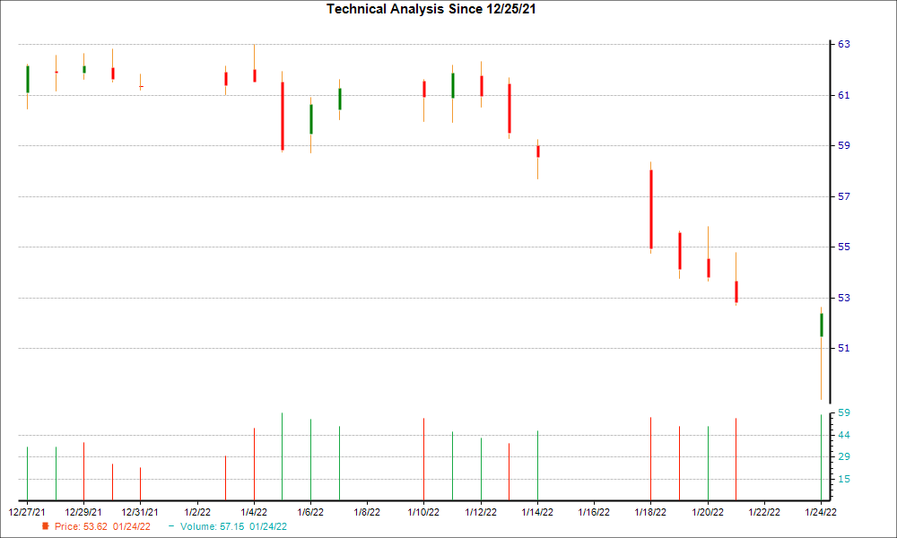 1-month candlestick chart for MC