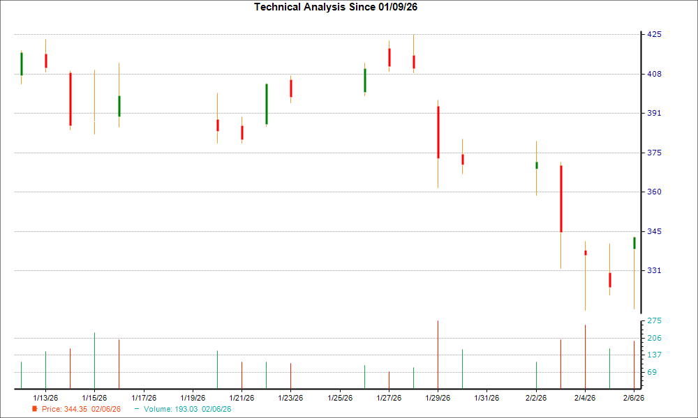 1-month candlestick chart for MDB
