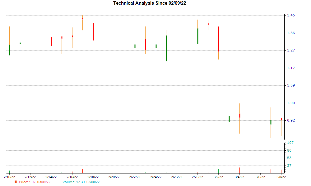 1-month candlestick chart for MDWD