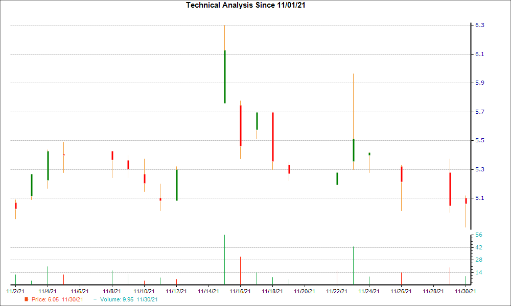 1-month candlestick chart for MESO
