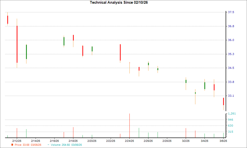 1-month candlestick chart for MFC