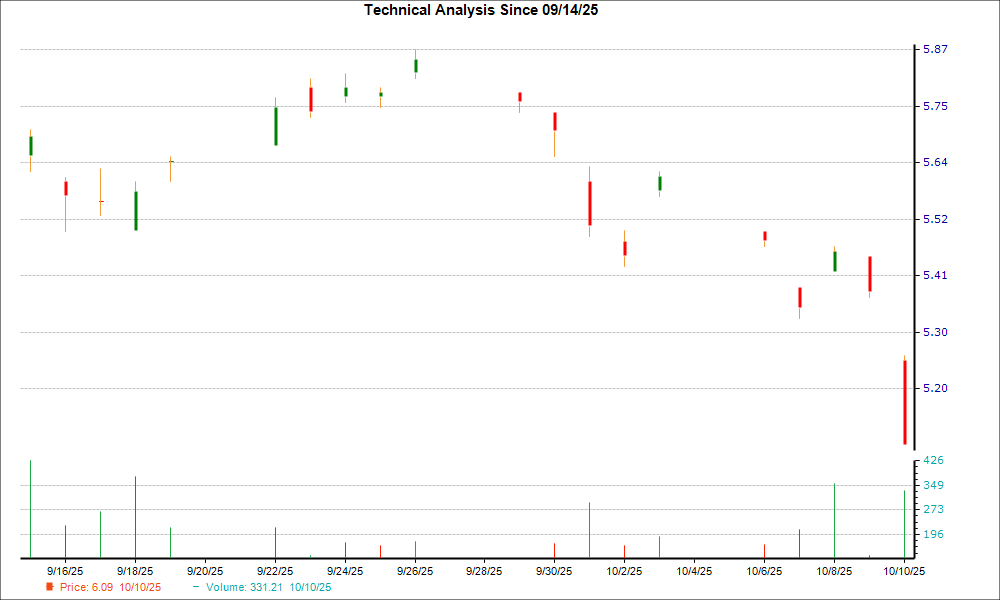 1-month candlestick chart for MFG
