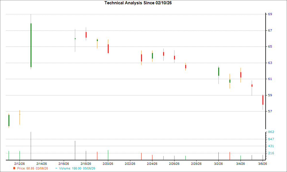 1-month candlestick chart for MGA