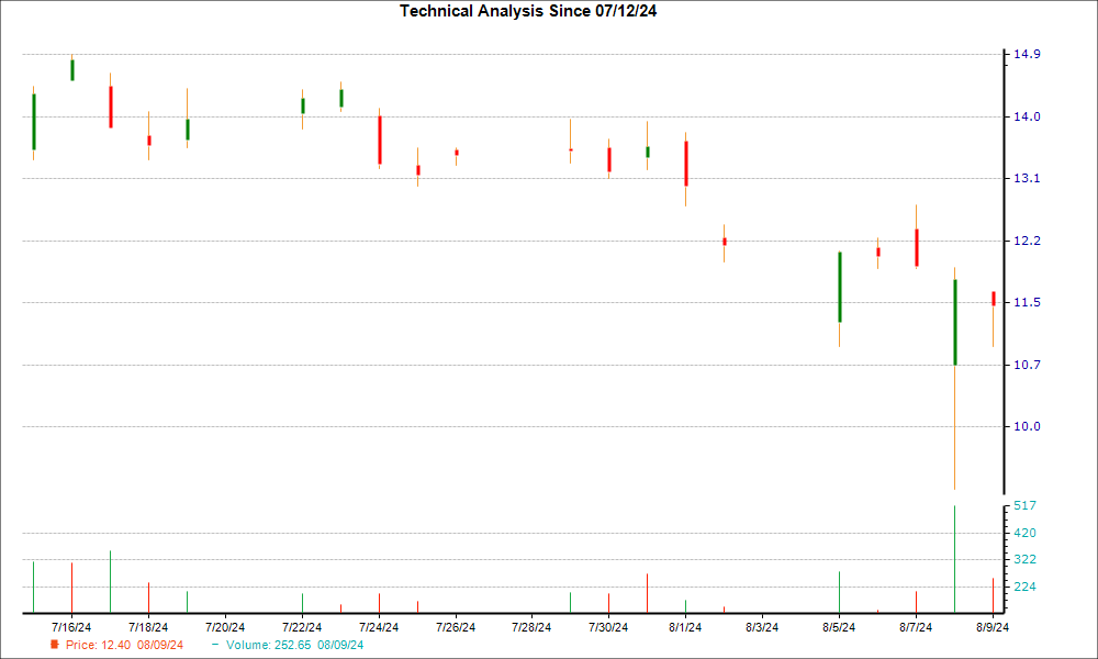 1-month candlestick chart for MGNI