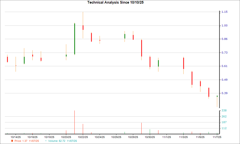 1-month candlestick chart for MGNX