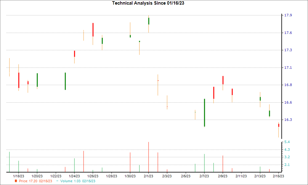 1-month candlestick chart for MHGVY