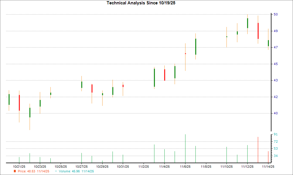 1-month candlestick chart for MIAX