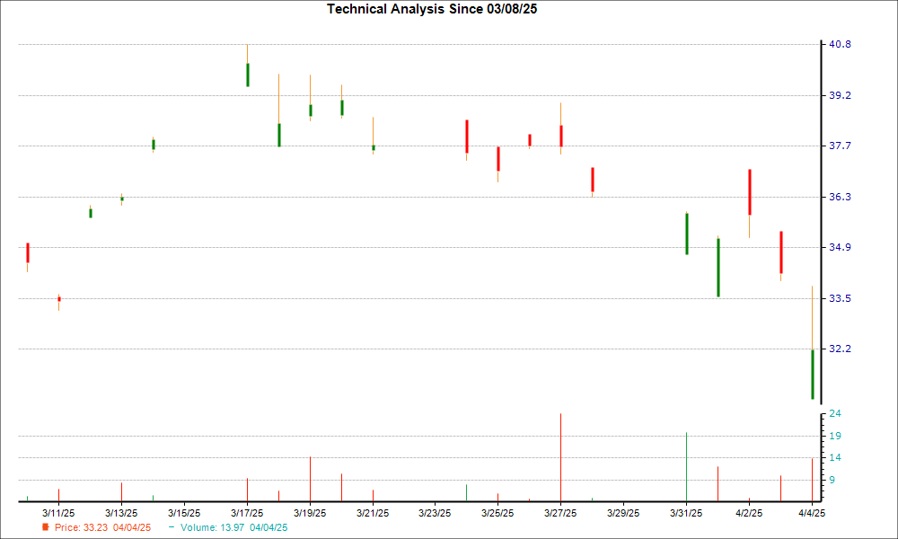1-month candlestick chart for MIELY
