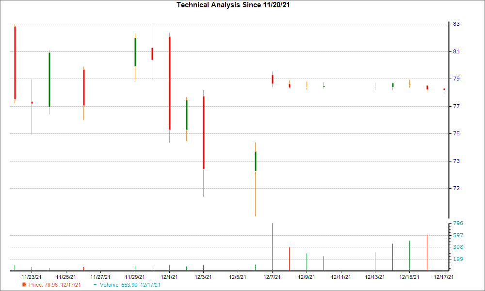 1-month candlestick chart for MIME