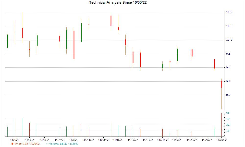 1-month candlestick chart for MITK