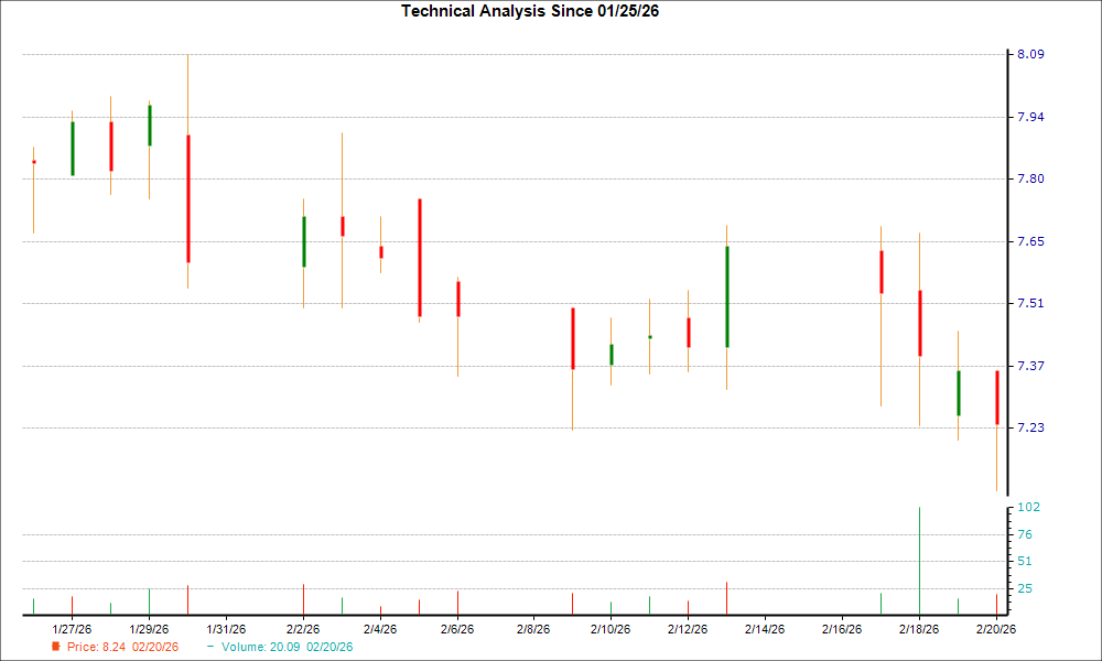 1-month candlestick chart for MITT