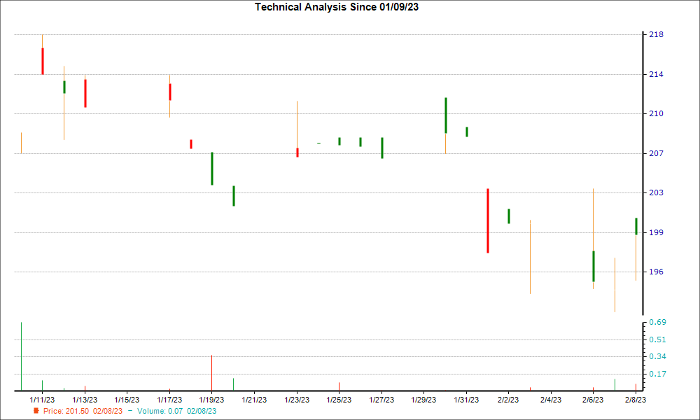1-month candlestick chart for MKGAF