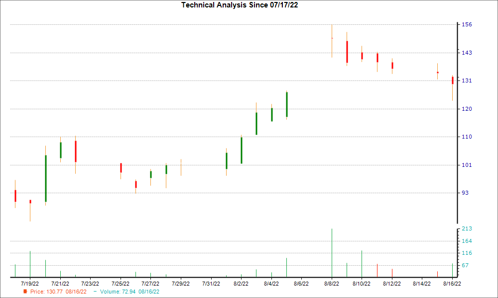 1-month candlestick chart for MNDY
