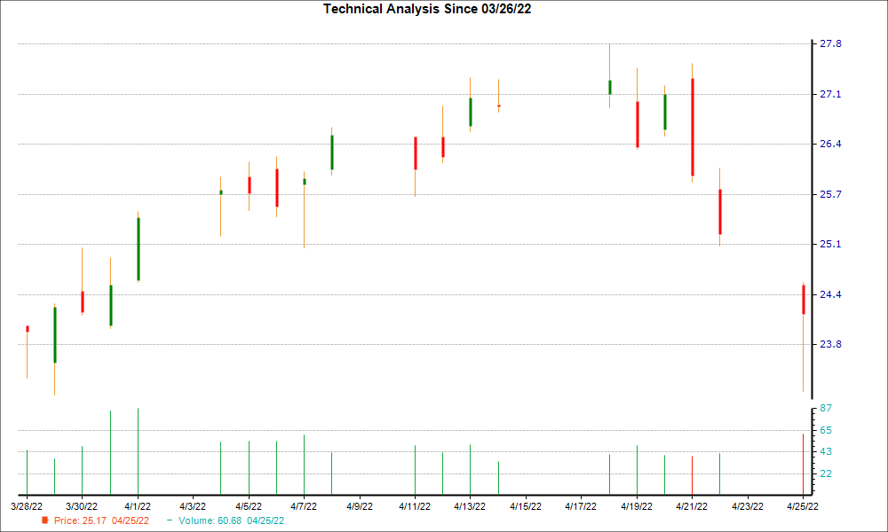 1-month candlestick chart for MNRL