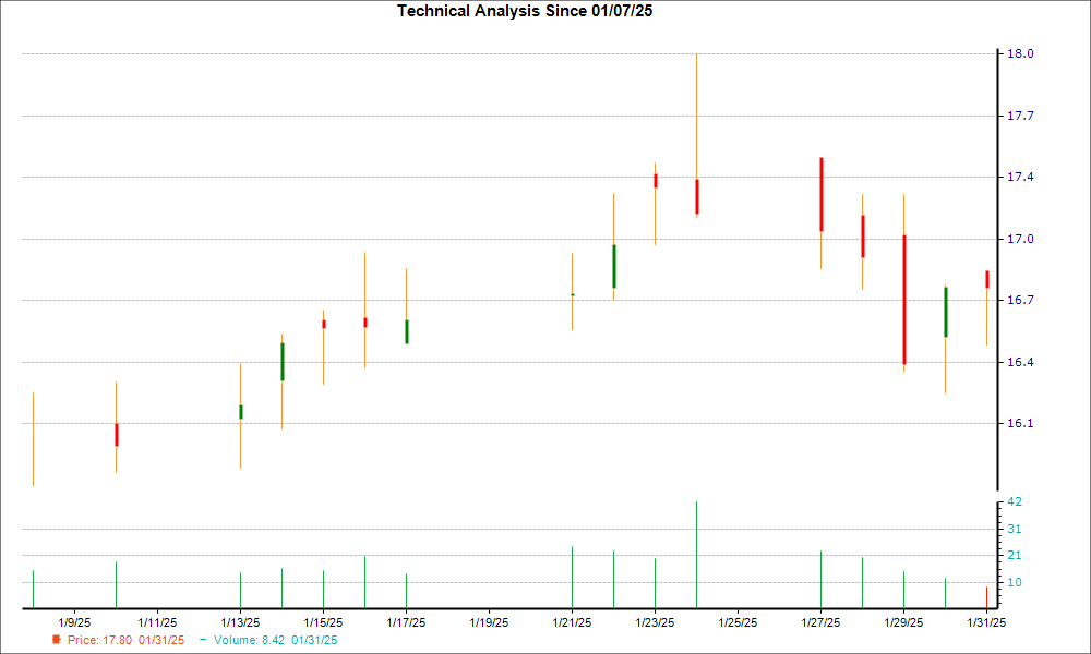 1-month candlestick chart for MNR