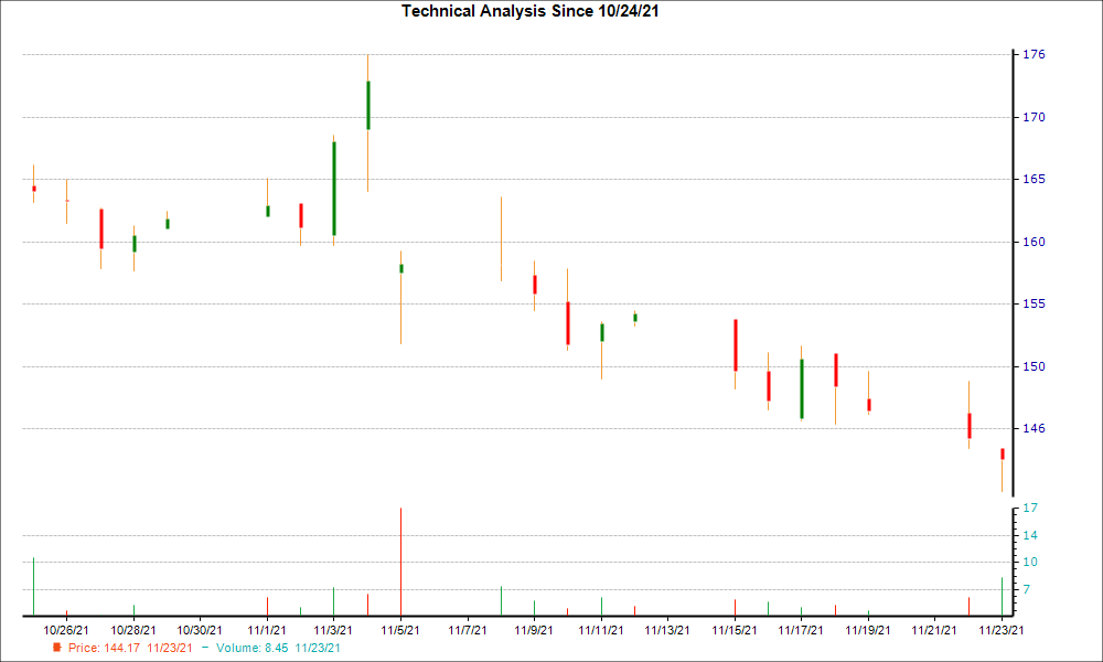 1-month candlestick chart for MODV