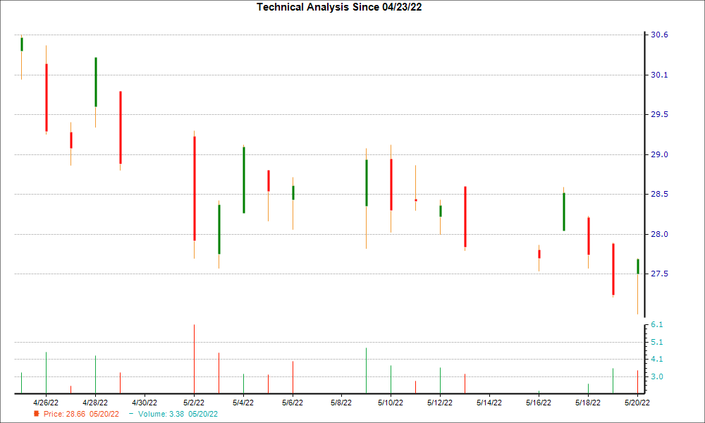 1-month candlestick chart for MOFG