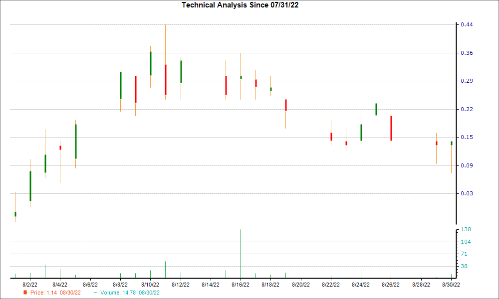 1-month candlestick chart for MOGO