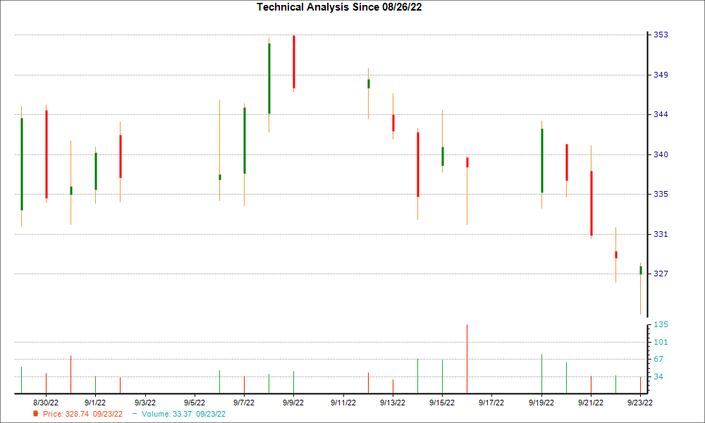 1-month candlestick chart for MOH