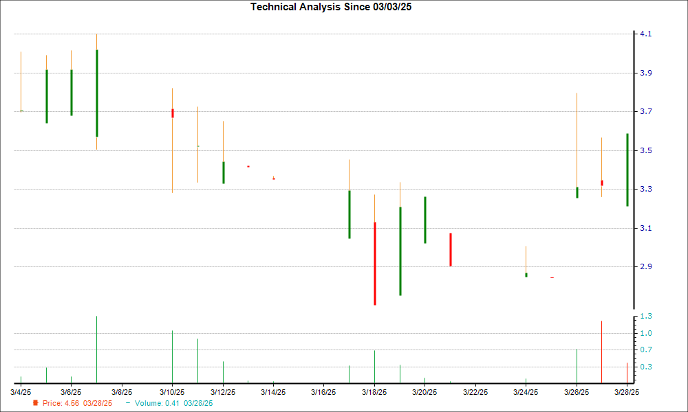 1-month candlestick chart for MOLN