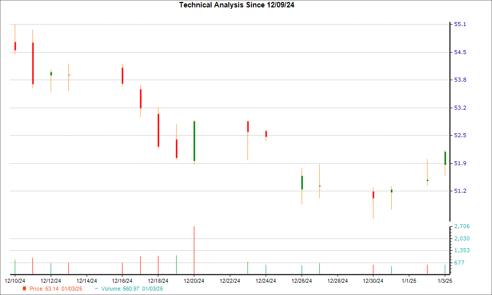 1-month candlestick chart for MO