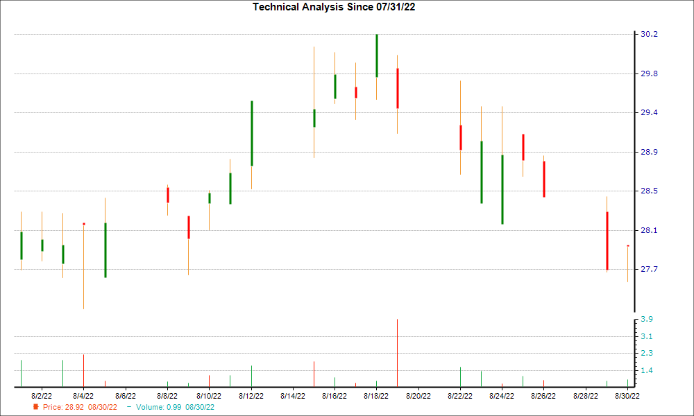 1-month candlestick chart for MPB