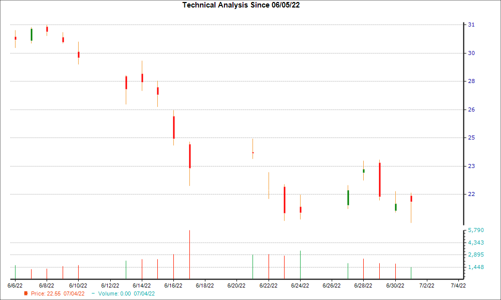 1-month candlestick chart for MRO