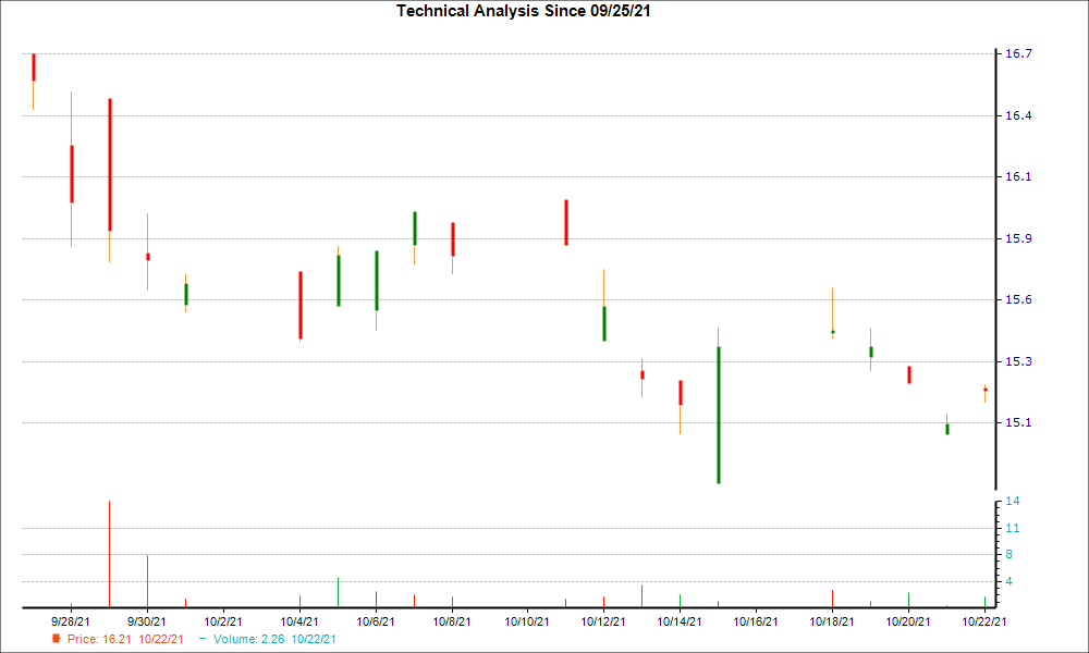 1-month candlestick chart for MSADY