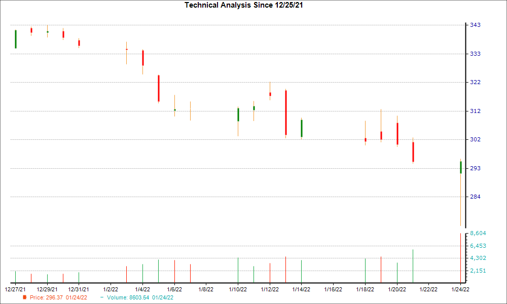 1-month candlestick chart for MSFT