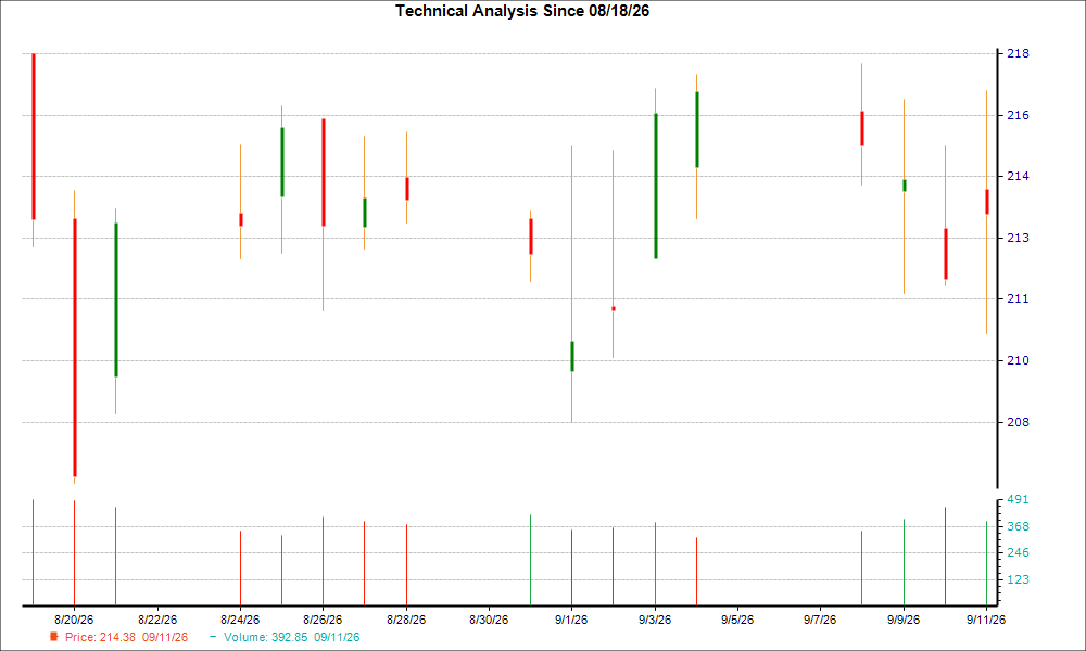 1-month candlestick chart for MS