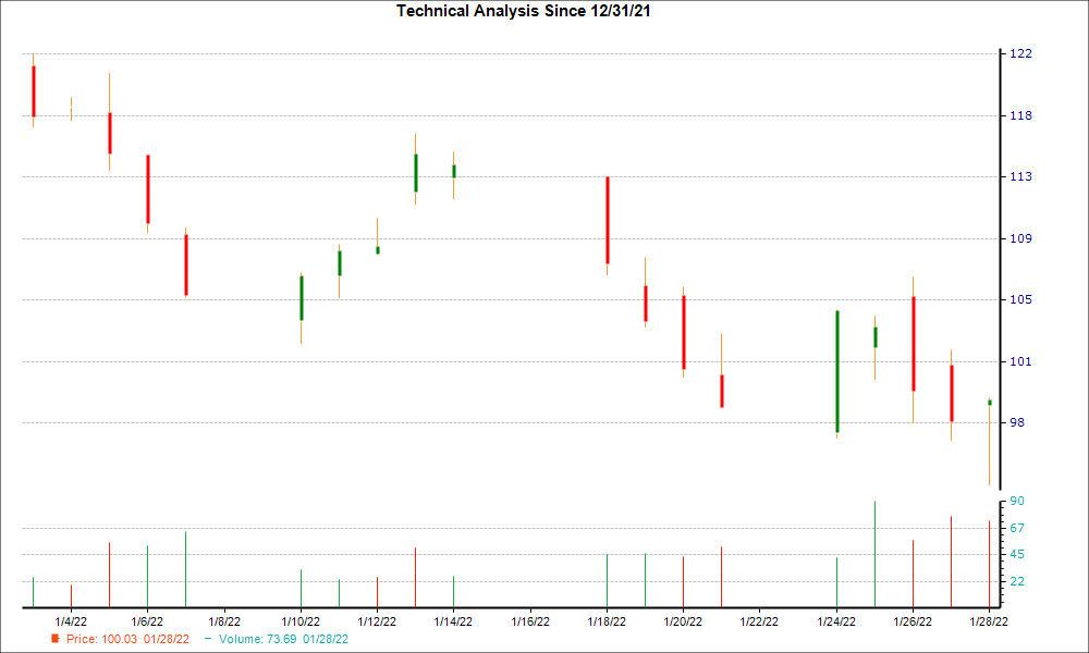 1-month candlestick chart for MTH