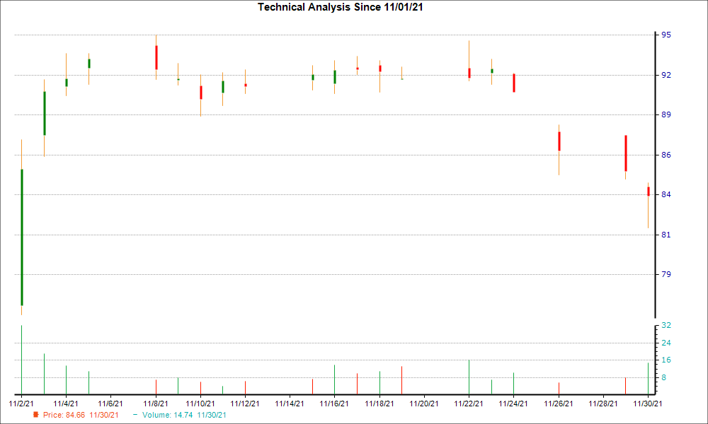 1-month candlestick chart for MTRN