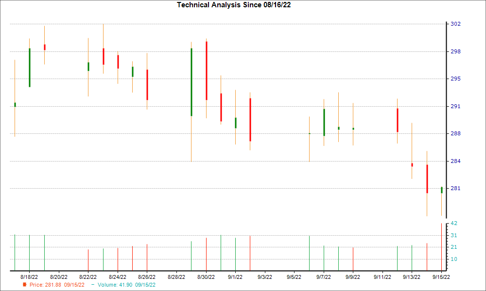 1-month candlestick chart for MUSA