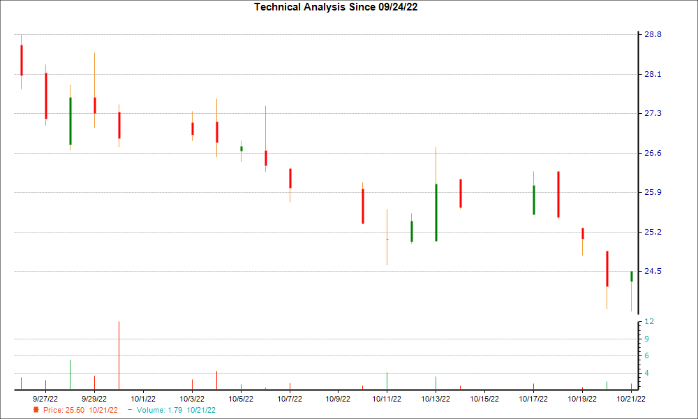 1-month candlestick chart for MVBF