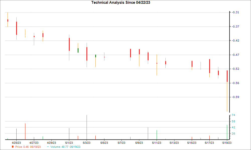 1-month candlestick chart for MYO