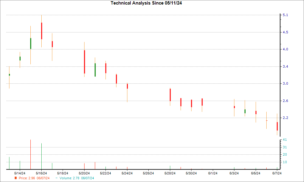 1-month candlestick chart for MYSZ