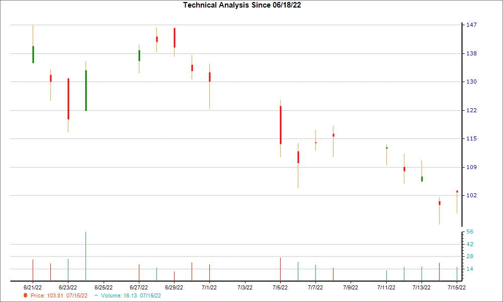 1-month candlestick chart for NBR