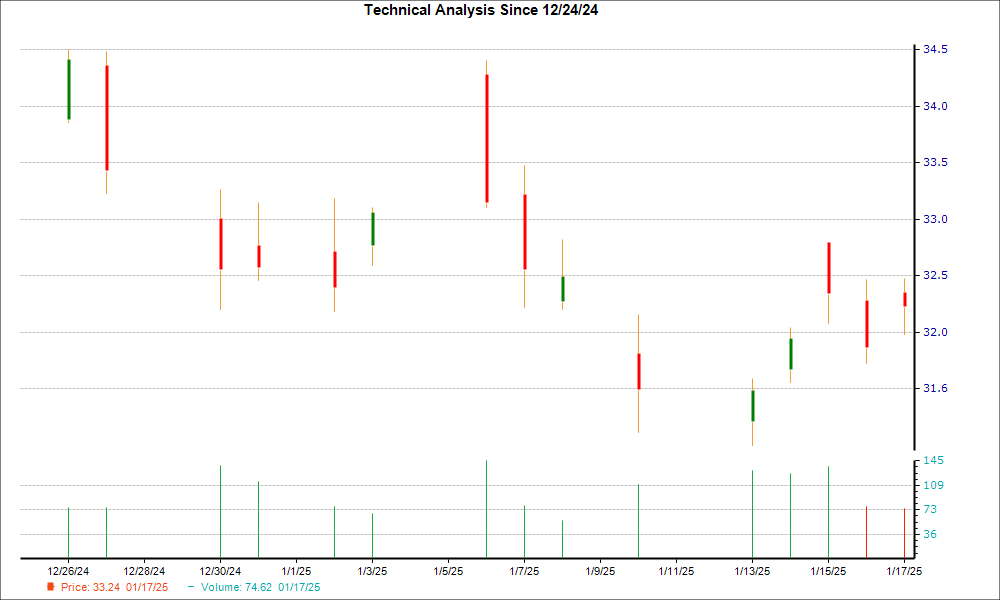 1-month candlestick chart for NCNO